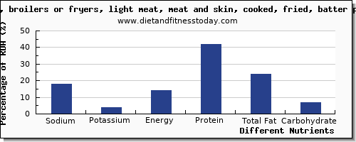 chart to show highest sodium in chicken light meat per 100g